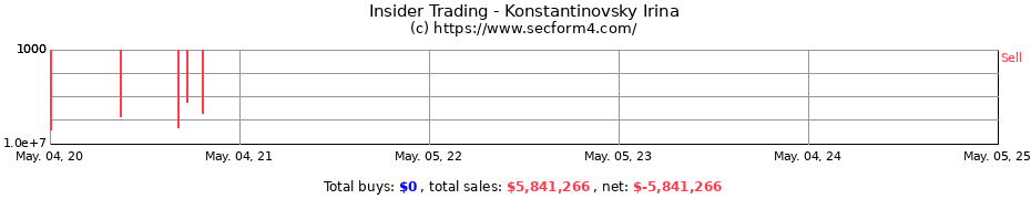 Insider Trading Transactions for Konstantinovsky Irina