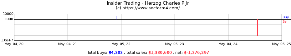 Insider Trading Transactions for Herzog Charles P Jr