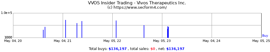Insider Trading Transactions for Vivos Therapeutics Inc.