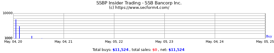 Insider Trading Transactions for SSB Bancorp Inc.