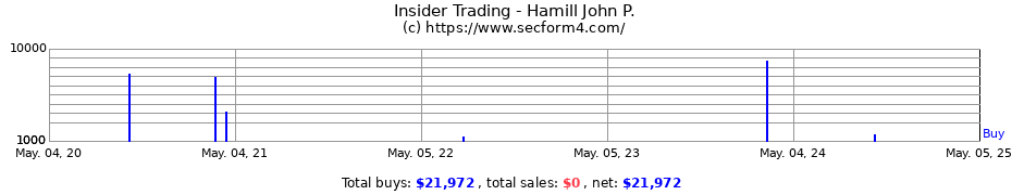 Insider Trading Transactions for Hamill John P.