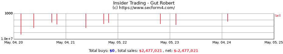 Insider Trading Transactions for Gut Robert