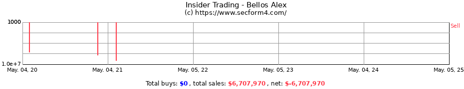 Insider Trading Transactions for Bellos Alex
