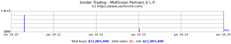 Insider Trading Transactions for MidOcean Partners V L.P.