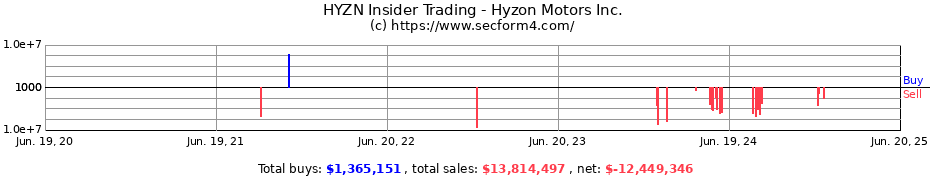 Insider Trading Transactions for Hyzon Motors Inc.