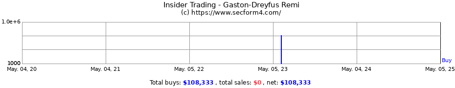 Insider Trading Transactions for Gaston-Dreyfus Remi