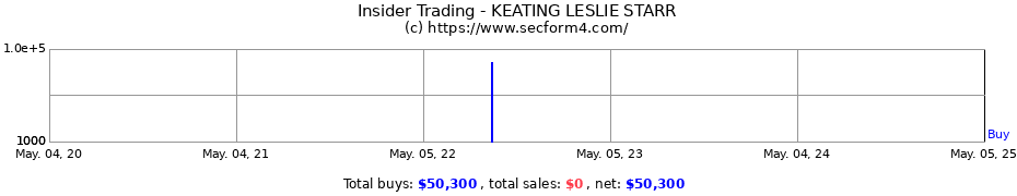 Insider Trading Transactions for KEATING LESLIE STARR