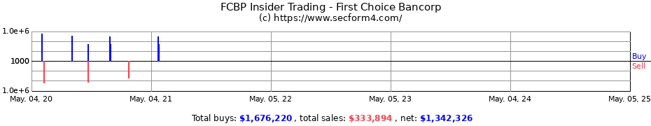 Insider Trading Transactions for First Choice Bancorp
