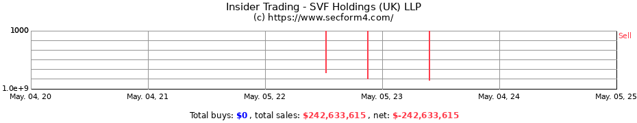 Insider Trading Transactions for SVF Holdings (UK) LLP