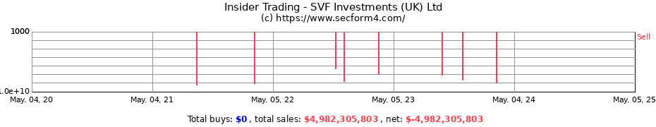 Insider Trading Transactions for SVF Investments (UK) Ltd