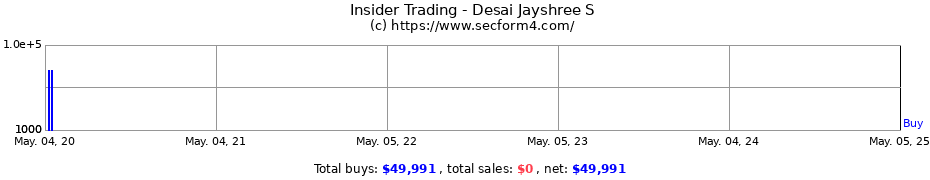 Insider Trading Transactions for Desai Jayshree S