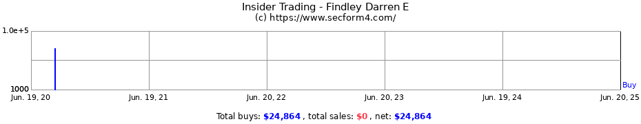 Insider Trading Transactions for Findley Darren E