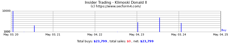 Insider Trading Transactions for Klimoski Donald II