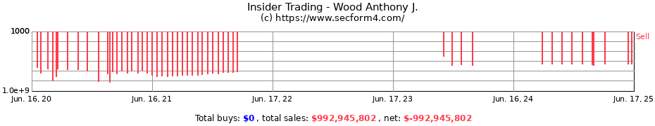 Insider Trading Transactions for Wood Anthony J.