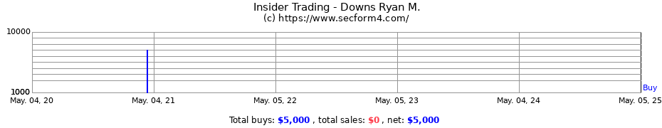 Insider Trading Transactions for Downs Ryan M.