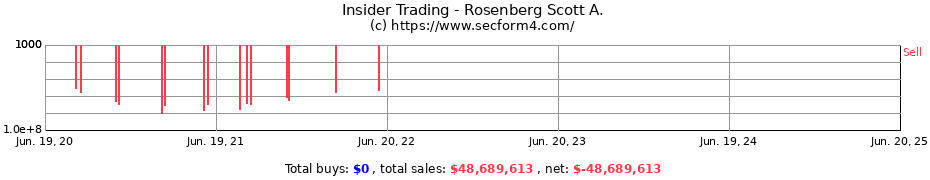 Insider Trading Transactions for Rosenberg Scott A.
