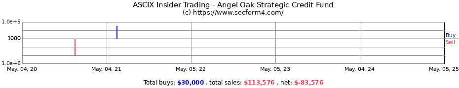 Insider Trading Transactions for Angel Oak Strategic Credit Fund