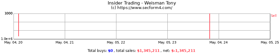 Insider Trading Transactions for Weisman Tony