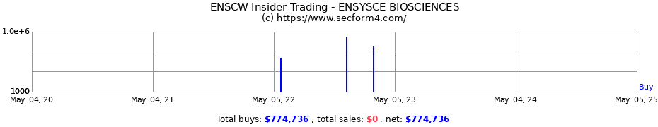 Insider Trading Transactions for ENSYSCE BIOSCIENCES