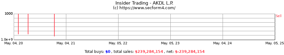 Insider Trading Transactions for AKDL L.P.