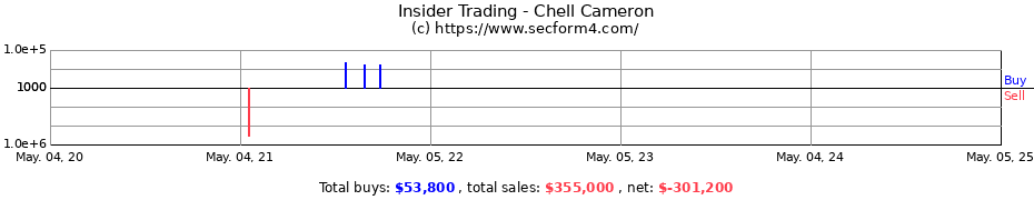 Insider Trading Transactions for Chell Cameron