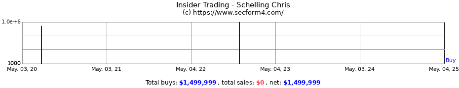 Insider Trading Transactions for Schelling Chris
