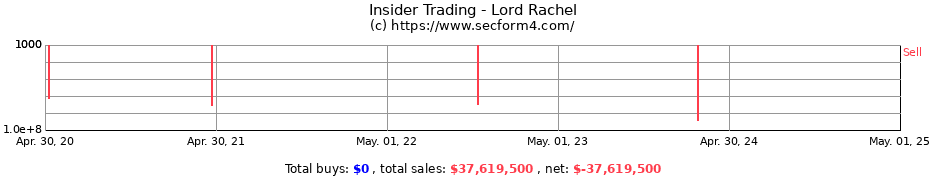 Insider Trading Transactions for Lord Rachel
