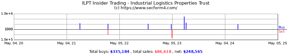 Insider Trading Transactions for Industrial Logistics Properties Trust