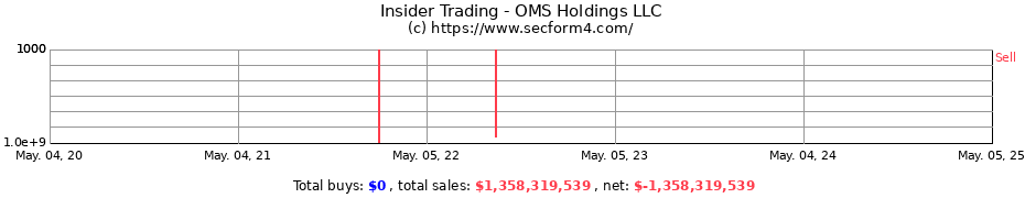 Insider Trading Transactions for OMS Holdings LLC