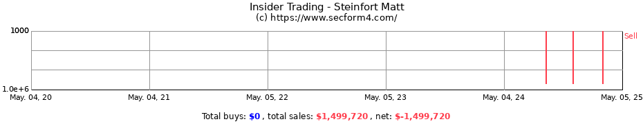 Insider Trading Transactions for Steinfort Matt