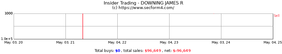 Insider Trading Transactions for DOWNING JAMES R