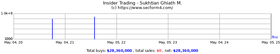 Insider Trading Transactions for Sukhtian Ghiath M.