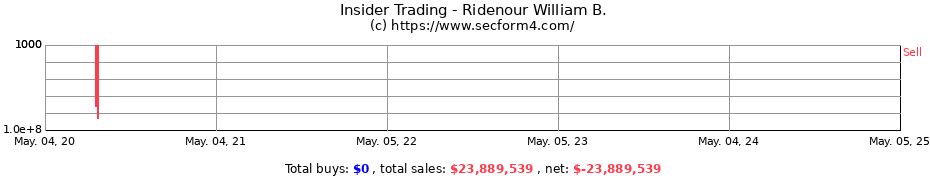 Insider Trading Transactions for Ridenour William B.