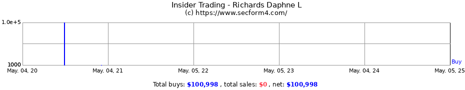 Insider Trading Transactions for Richards Daphne L