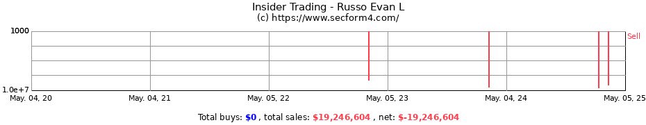 Insider Trading Transactions for Russo Evan L