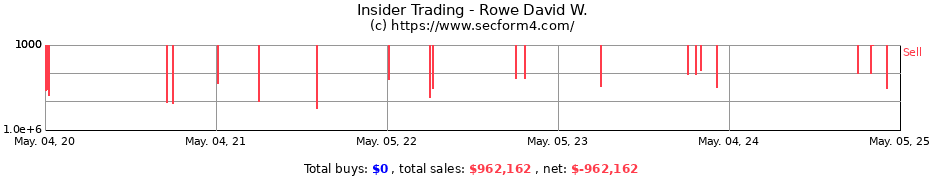Insider Trading Transactions for Rowe David W.