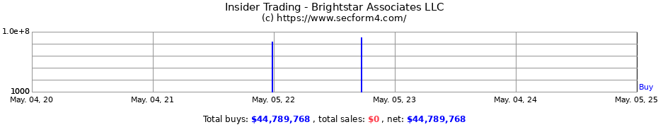 Insider Trading Transactions for Brightstar Associates LLC