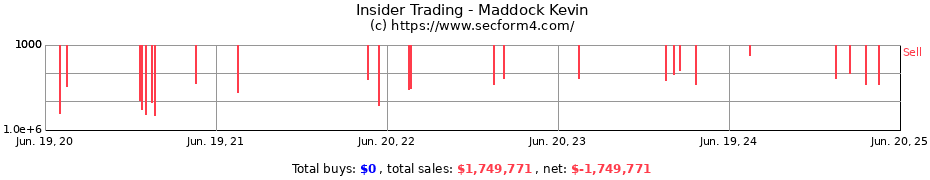 Insider Trading Transactions for Maddock Kevin
