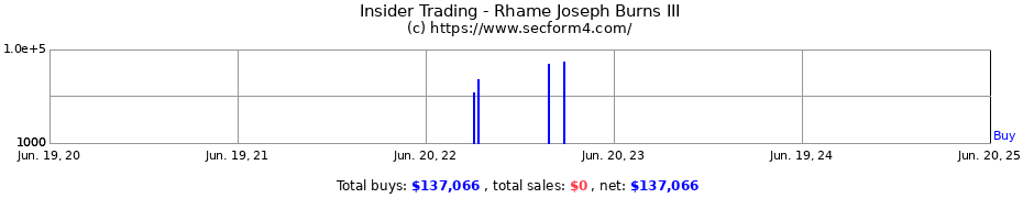 Insider Trading Transactions for Rhame Joseph Burns III