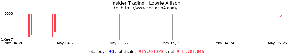 Insider Trading Transactions for Lowrie Allison