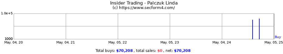 Insider Trading Transactions for Palczuk Linda