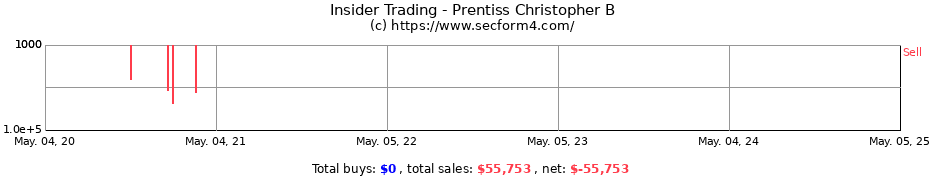 Insider Trading Transactions for Prentiss Christopher B