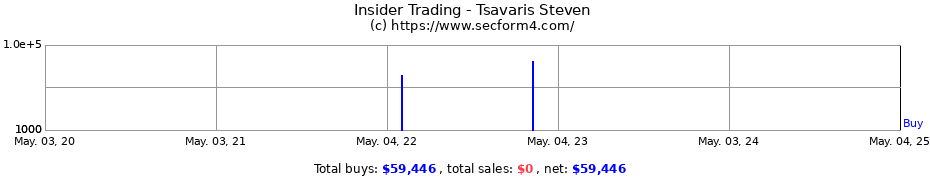 Insider Trading Transactions for Tsavaris Steven