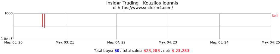 Insider Trading Transactions for Kouzilos Ioannis