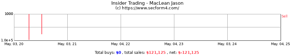 Insider Trading Transactions for MacLean Jason