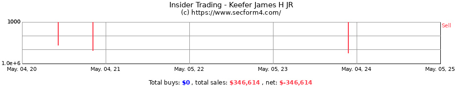 Insider Trading Transactions for Keefer James H JR