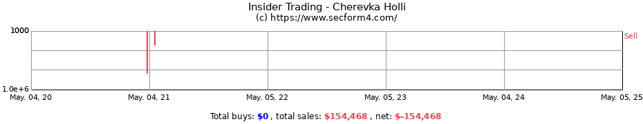 Insider Trading Transactions for Cherevka Holli