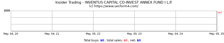 Insider Trading Transactions for INVENTUS CAPITAL CO-INVEST ANNEX FUND I L.P.