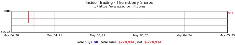 Insider Trading Transactions for Thornsberry Sheree