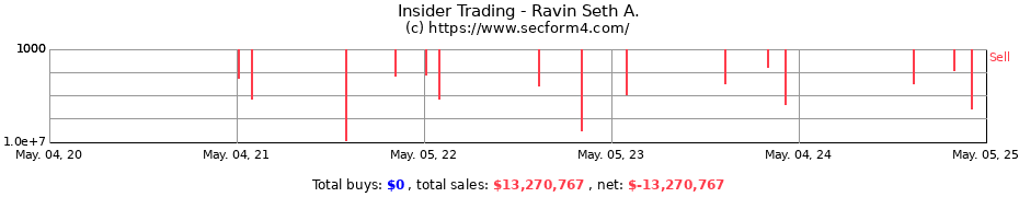 Insider Trading Transactions for Ravin Seth A.